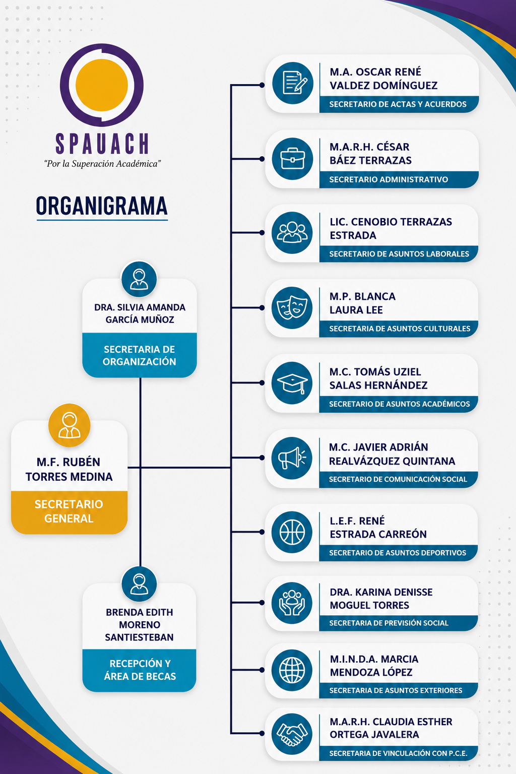 Organigrama SPAUACH